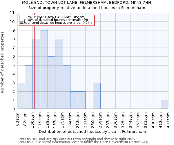 MOLE END, TOWN LOT LANE, FELMERSHAM, BEDFORD, MK43 7HH: Size of property relative to detached houses in Felmersham