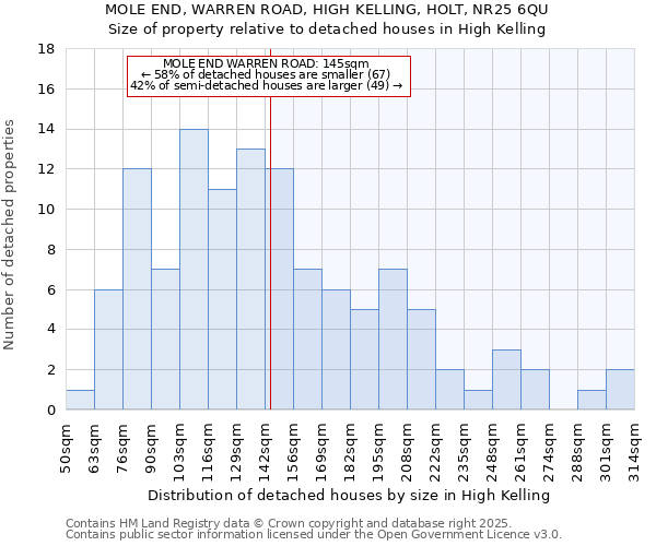 MOLE END, WARREN ROAD, HIGH KELLING, HOLT, NR25 6QU: Size of property relative to detached houses in High Kelling