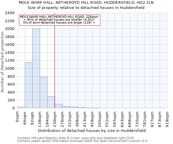 MOLE WARP HALL, NETHEROYD HILL ROAD, HUDDERSFIELD, HD2 2LN: Size of property relative to detached houses in Huddersfield