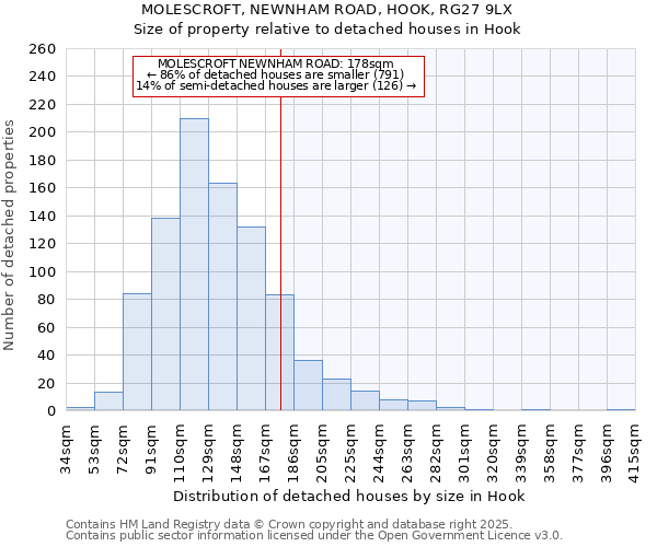 MOLESCROFT, NEWNHAM ROAD, HOOK, RG27 9LX: Size of property relative to detached houses in Hook