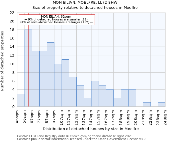 MON EILIAN, MOELFRE, LL72 8HW: Size of property relative to detached houses in Moelfre