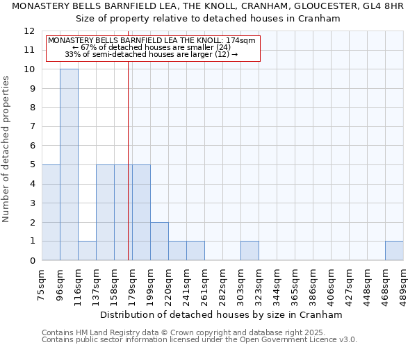 MONASTERY BELLS BARNFIELD LEA, THE KNOLL, CRANHAM, GLOUCESTER, GL4 8HR: Size of property relative to detached houses in Cranham