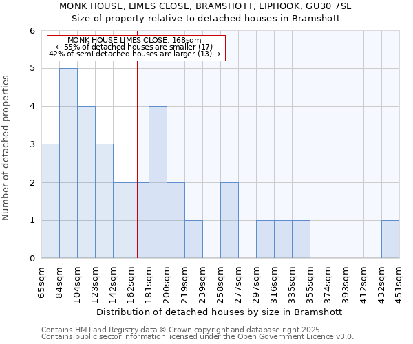 MONK HOUSE, LIMES CLOSE, BRAMSHOTT, LIPHOOK, GU30 7SL: Size of property relative to detached houses in Bramshott