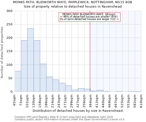 MONKS PATH, BLIDWORTH WAYE, PAPPLEWICK, NOTTINGHAM, NG15 8GB: Size of property relative to detached houses in Ravenshead