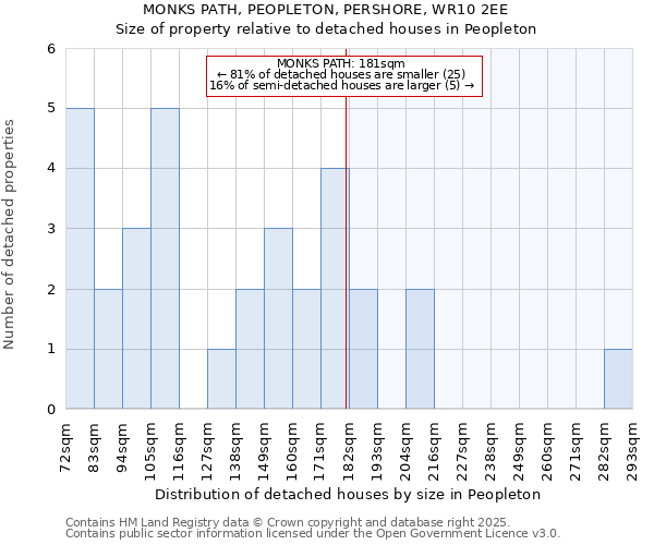 MONKS PATH, PEOPLETON, PERSHORE, WR10 2EE: Size of property relative to detached houses in Peopleton