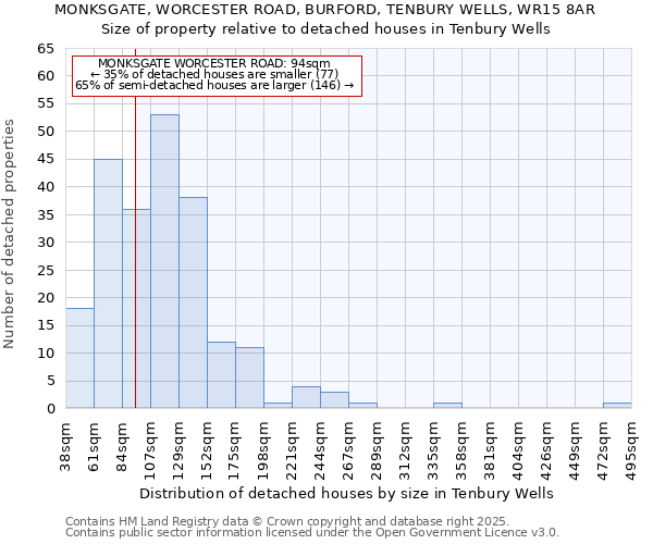 MONKSGATE, WORCESTER ROAD, BURFORD, TENBURY WELLS, WR15 8AR: Size of property relative to detached houses in Tenbury Wells