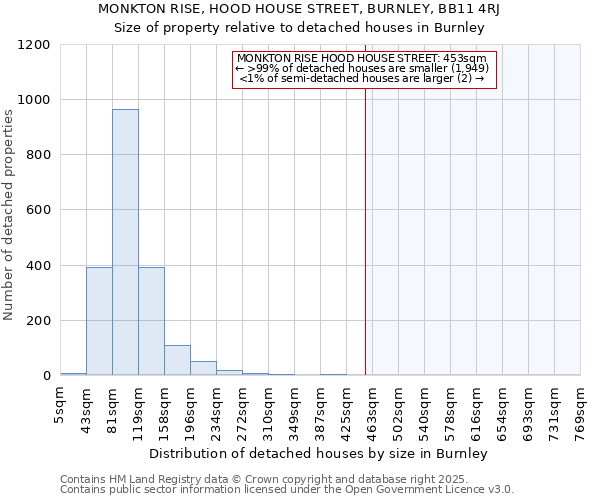 MONKTON RISE, HOOD HOUSE STREET, BURNLEY, BB11 4RJ: Size of property relative to detached houses in Burnley