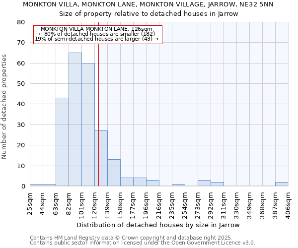 MONKTON VILLA, MONKTON LANE, MONKTON VILLAGE, JARROW, NE32 5NN: Size of property relative to detached houses in Jarrow