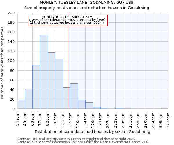 MONLEY, TUESLEY LANE, GODALMING, GU7 1SS: Size of property relative to detached houses in Godalming