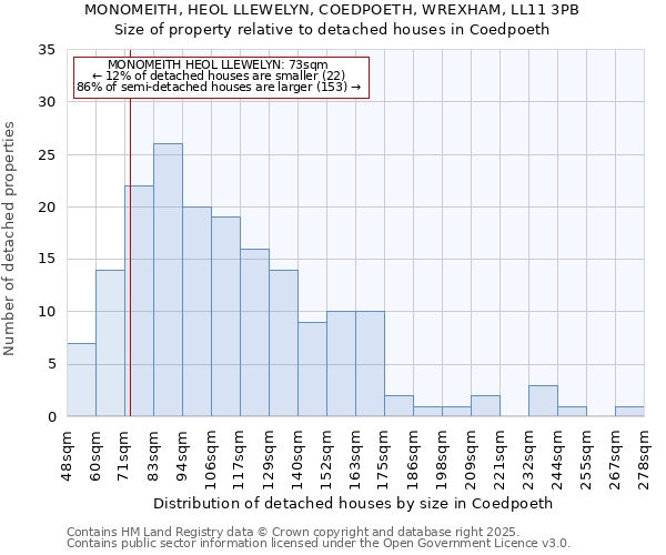 MONOMEITH, HEOL LLEWELYN, COEDPOETH, WREXHAM, LL11 3PB: Size of property relative to detached houses in Coedpoeth