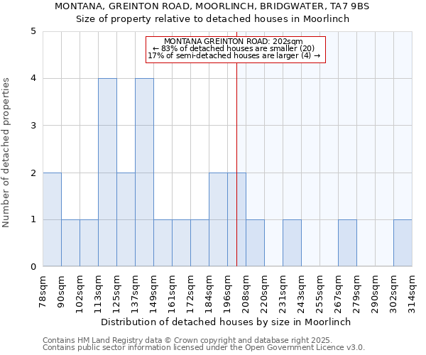 MONTANA, GREINTON ROAD, MOORLINCH, BRIDGWATER, TA7 9BS: Size of property relative to detached houses in Moorlinch