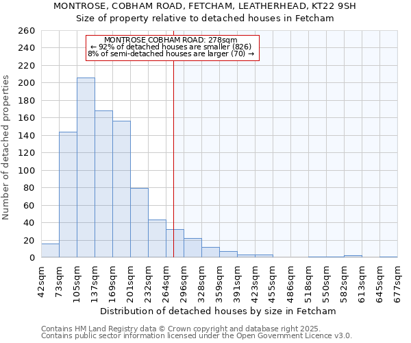 MONTROSE, COBHAM ROAD, FETCHAM, LEATHERHEAD, KT22 9SH: Size of property relative to detached houses in Fetcham