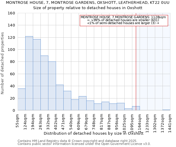MONTROSE HOUSE, 7, MONTROSE GARDENS, OXSHOTT, LEATHERHEAD, KT22 0UU: Size of property relative to detached houses in Oxshott