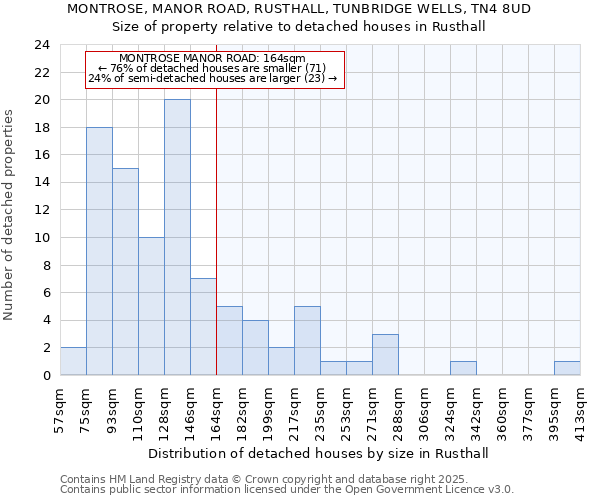 MONTROSE, MANOR ROAD, RUSTHALL, TUNBRIDGE WELLS, TN4 8UD: Size of property relative to detached houses in Rusthall