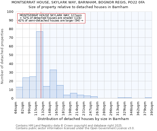 MONTSERRAT HOUSE, SKYLARK WAY, BARNHAM, BOGNOR REGIS, PO22 0FA: Size of property relative to detached houses in Barnham