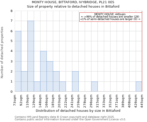 MONTY HOUSE, BITTAFORD, IVYBRIDGE, PL21 0ES: Size of property relative to detached houses in Bittaford