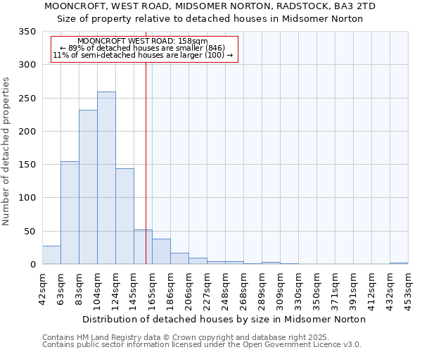 MOONCROFT, WEST ROAD, MIDSOMER NORTON, RADSTOCK, BA3 2TD: Size of property relative to detached houses in Midsomer Norton