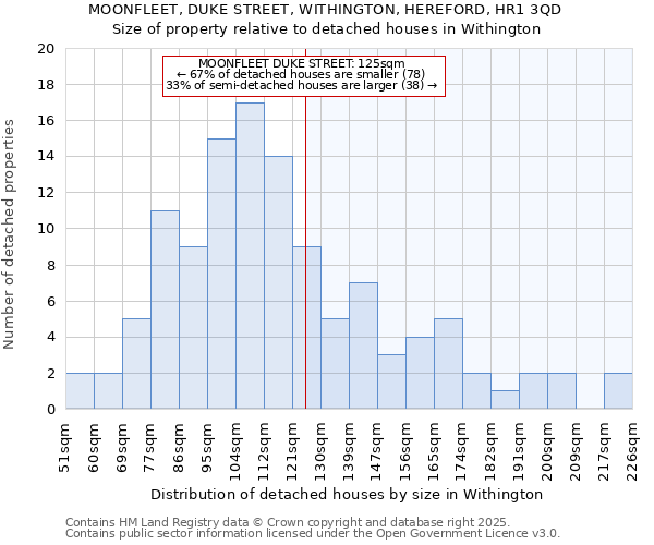 MOONFLEET, DUKE STREET, WITHINGTON, HEREFORD, HR1 3QD: Size of property relative to detached houses in Withington