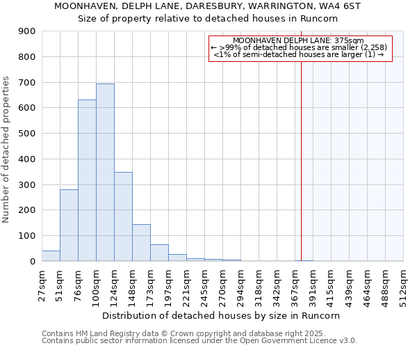 MOONHAVEN, DELPH LANE, DARESBURY, WARRINGTON, WA4 6ST: Size of property relative to detached houses in Runcorn