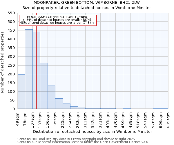 MOONRAKER, GREEN BOTTOM, WIMBORNE, BH21 2LW: Size of property relative to detached houses in Wimborne Minster