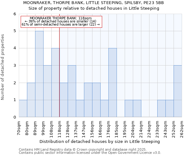 MOONRAKER, THORPE BANK, LITTLE STEEPING, SPILSBY, PE23 5BB: Size of property relative to detached houses in Little Steeping