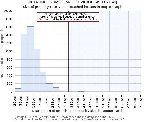 MOONRAKERS, DARK LANE, BOGNOR REGIS, PO21 4AJ: Size of property relative to detached houses in Bognor Regis