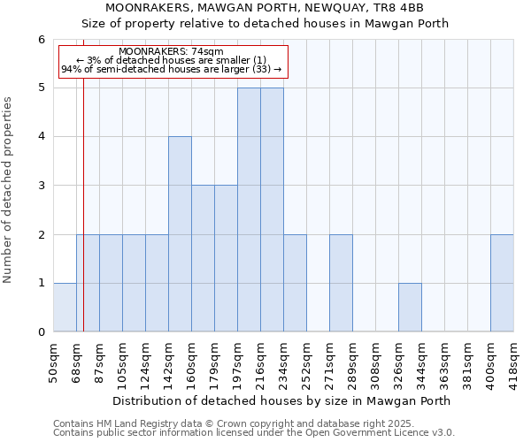 MOONRAKERS, MAWGAN PORTH, NEWQUAY, TR8 4BB: Size of property relative to detached houses in Mawgan Porth