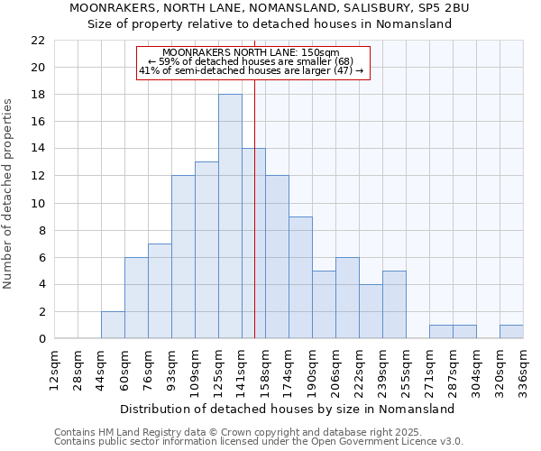 MOONRAKERS, NORTH LANE, NOMANSLAND, SALISBURY, SP5 2BU: Size of property relative to detached houses in Nomansland