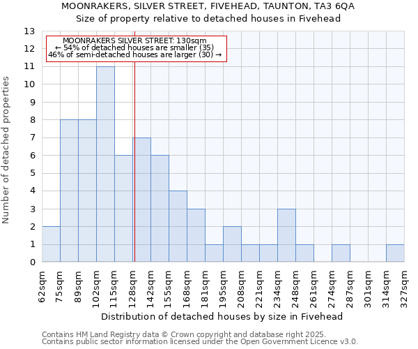 MOONRAKERS, SILVER STREET, FIVEHEAD, TAUNTON, TA3 6QA: Size of property relative to detached houses in Fivehead