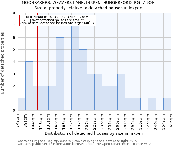 MOONRAKERS, WEAVERS LANE, INKPEN, HUNGERFORD, RG17 9QE: Size of property relative to detached houses in Inkpen