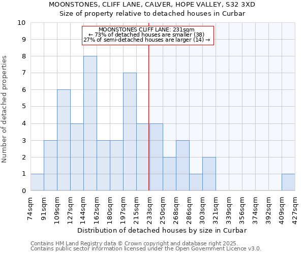 MOONSTONES, CLIFF LANE, CALVER, HOPE VALLEY, S32 3XD: Size of property relative to detached houses in Curbar