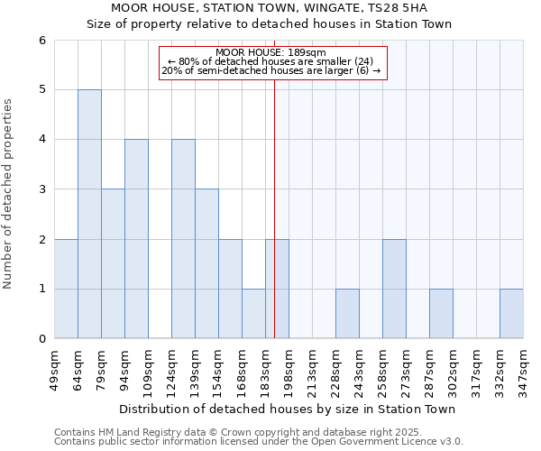 MOOR HOUSE, STATION TOWN, WINGATE, TS28 5HA: Size of property relative to detached houses in Station Town