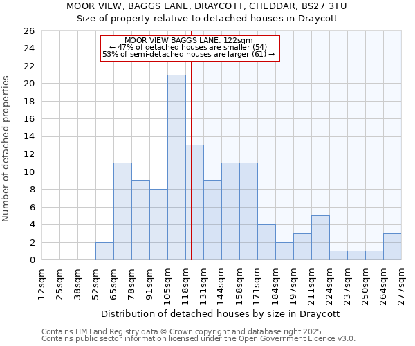 MOOR VIEW, BAGGS LANE, DRAYCOTT, CHEDDAR, BS27 3TU: Size of property relative to detached houses in Draycott