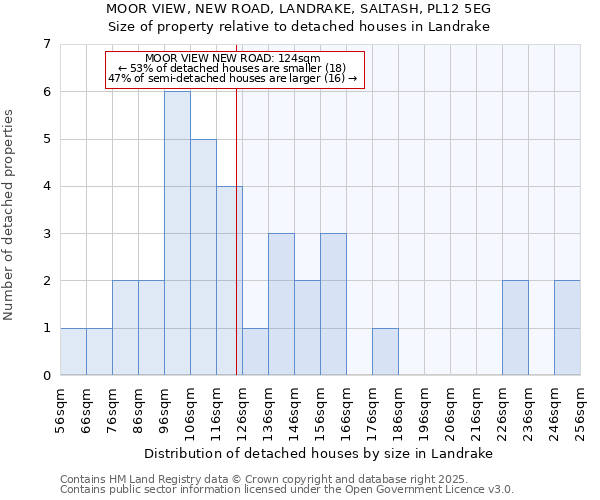 MOOR VIEW, NEW ROAD, LANDRAKE, SALTASH, PL12 5EG: Size of property relative to detached houses in Landrake