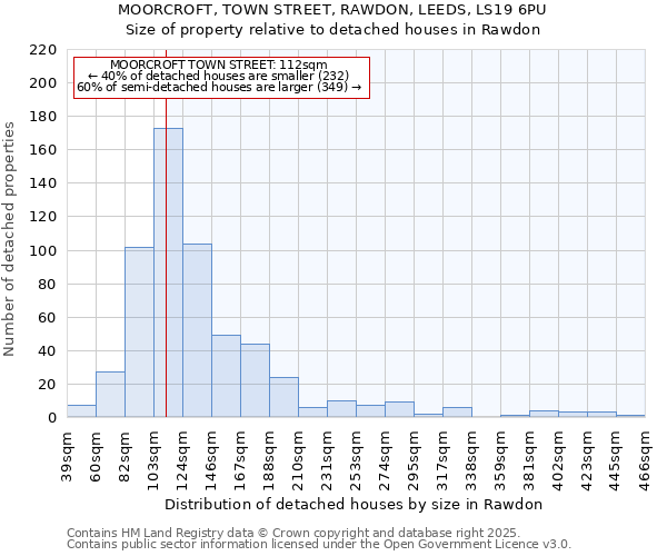 MOORCROFT, TOWN STREET, RAWDON, LEEDS, LS19 6PU: Size of property relative to detached houses in Rawdon