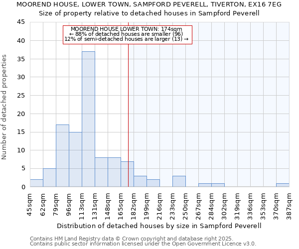 MOOREND HOUSE, LOWER TOWN, SAMPFORD PEVERELL, TIVERTON, EX16 7EG: Size of property relative to detached houses in Sampford Peverell