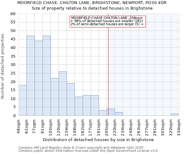 MOORFIELD CHASE, CHILTON LANE, BRIGHSTONE, NEWPORT, PO30 4DR: Size of property relative to detached houses in Brighstone