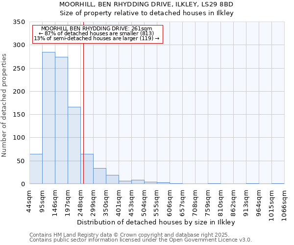 MOORHILL, BEN RHYDDING DRIVE, ILKLEY, LS29 8BD: Size of property relative to detached houses in Ilkley