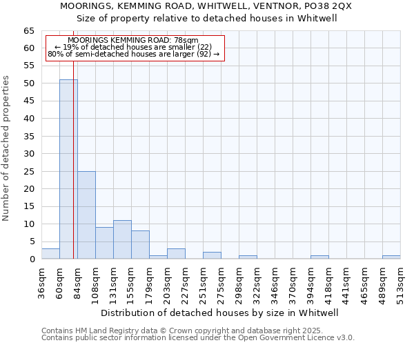 MOORINGS, KEMMING ROAD, WHITWELL, VENTNOR, PO38 2QX: Size of property relative to detached houses in Whitwell