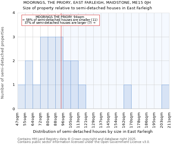 MOORINGS, THE PRIORY, EAST FARLEIGH, MAIDSTONE, ME15 0JH: Size of property relative to detached houses in East Farleigh