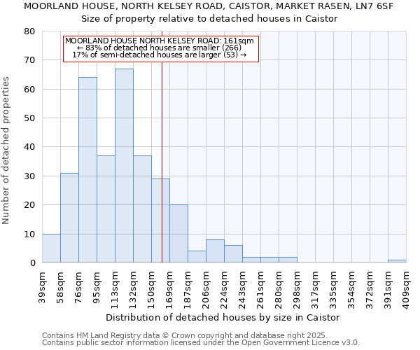 MOORLAND HOUSE, NORTH KELSEY ROAD, CAISTOR, MARKET RASEN, LN7 6SF: Size of property relative to detached houses in Caistor