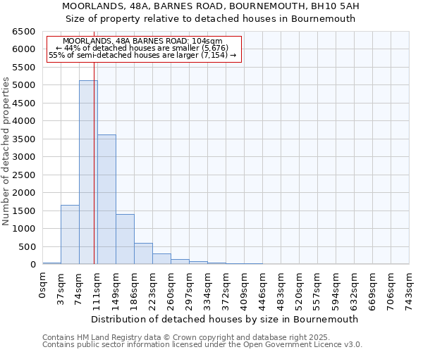 MOORLANDS, 48A, BARNES ROAD, BOURNEMOUTH, BH10 5AH: Size of property relative to detached houses in Bournemouth