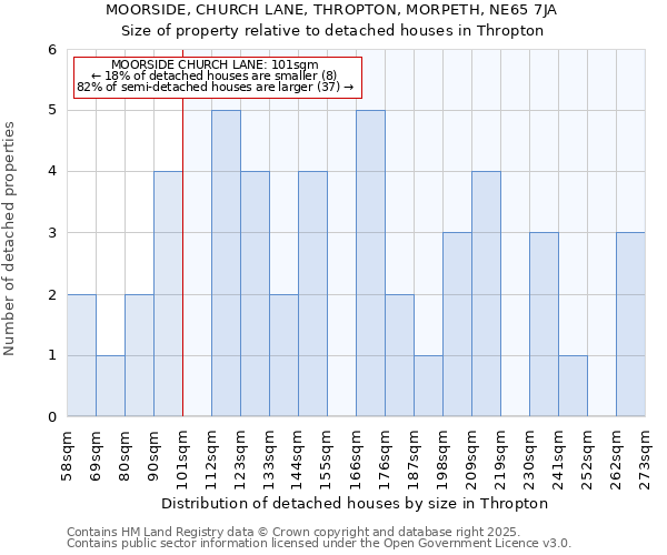 MOORSIDE, CHURCH LANE, THROPTON, MORPETH, NE65 7JA: Size of property relative to detached houses in Thropton