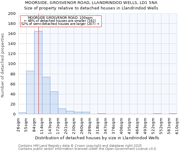 MOORSIDE, GROSVENOR ROAD, LLANDRINDOD WELLS, LD1 5NA: Size of property relative to detached houses in Llandrindod Wells