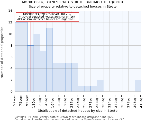 MOORTOSEA, TOTNES ROAD, STRETE, DARTMOUTH, TQ6 0RU: Size of property relative to detached houses in Strete