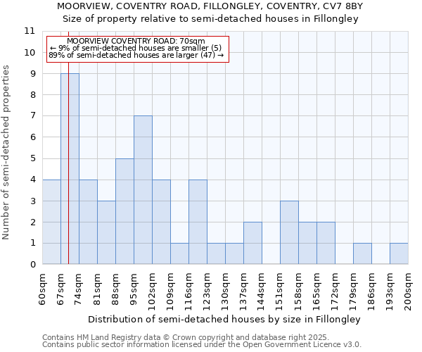 MOORVIEW, COVENTRY ROAD, FILLONGLEY, COVENTRY, CV7 8BY: Size of property relative to detached houses in Fillongley