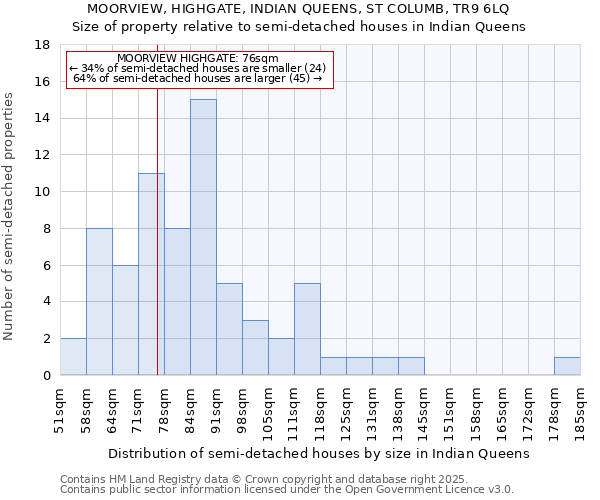 MOORVIEW, HIGHGATE, INDIAN QUEENS, ST COLUMB, TR9 6LQ: Size of property relative to detached houses in Indian Queens