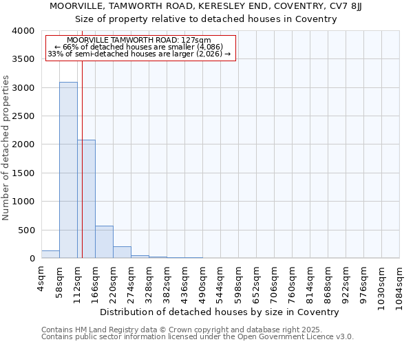 MOORVILLE, TAMWORTH ROAD, KERESLEY END, COVENTRY, CV7 8JJ: Size of property relative to detached houses in Coventry