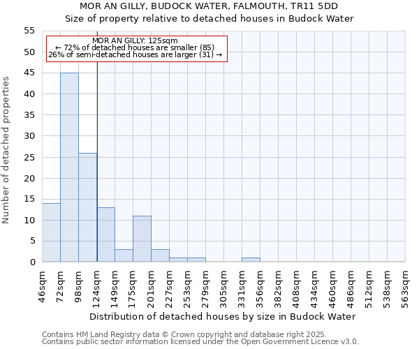 MOR AN GILLY, BUDOCK WATER, FALMOUTH, TR11 5DD: Size of property relative to detached houses in Budock Water