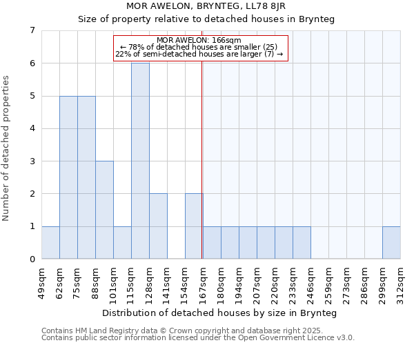 MOR AWELON, BRYNTEG, LL78 8JR: Size of property relative to detached houses in Brynteg